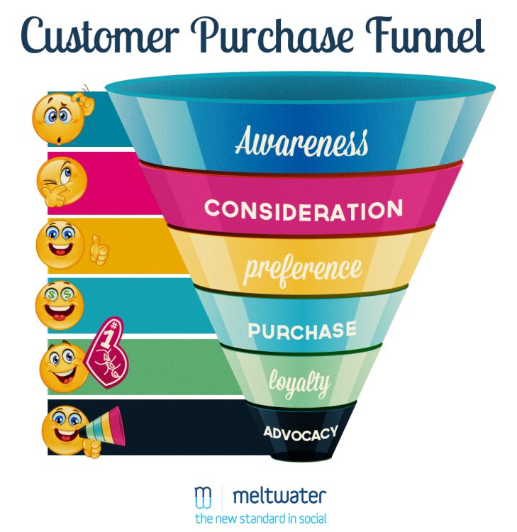 Customer Purchase Funnel by Meltwater